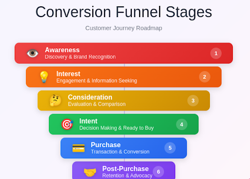 conversion funnel stages
