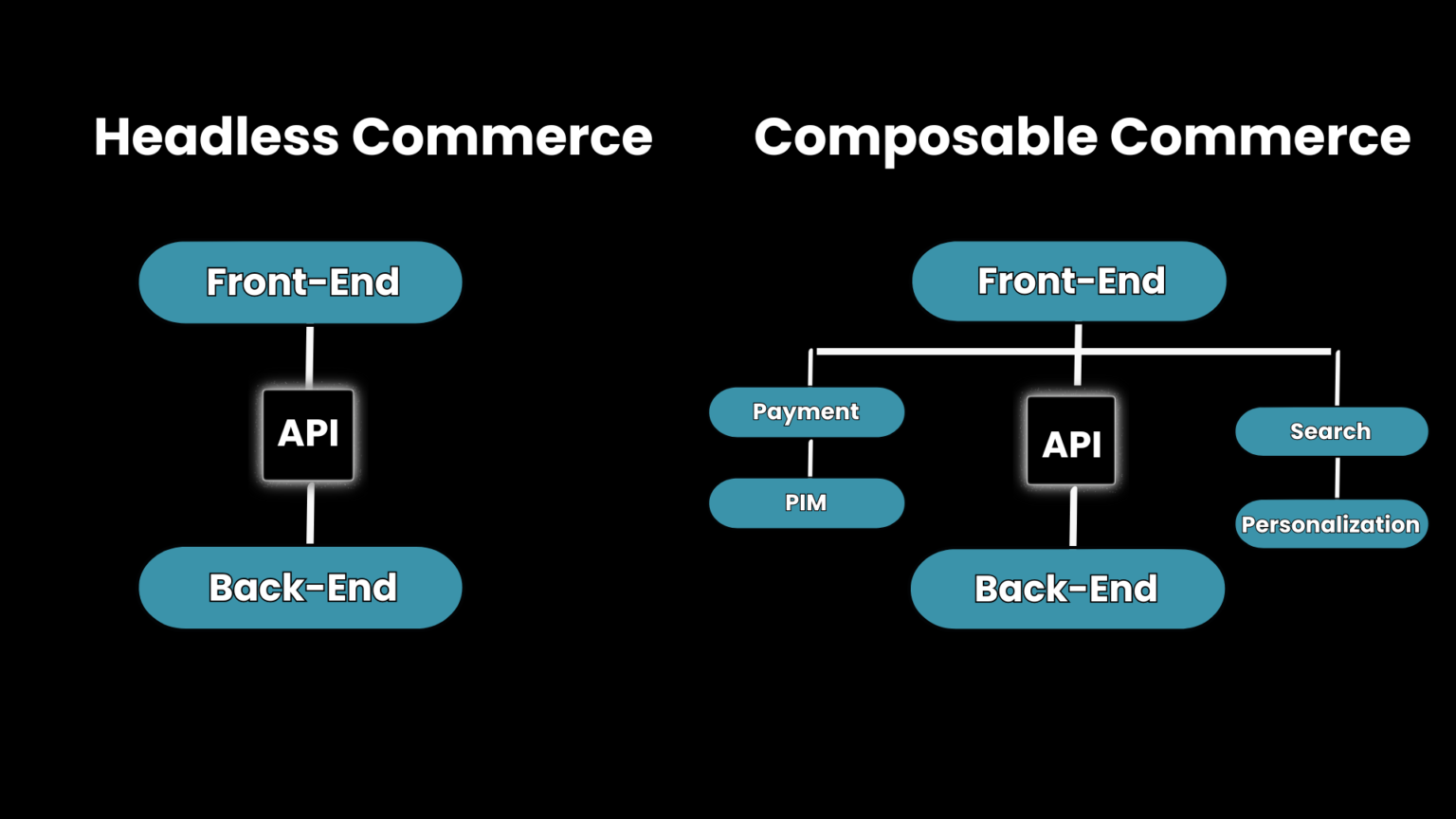 Composable Commerce vs Headless Commerce Explained