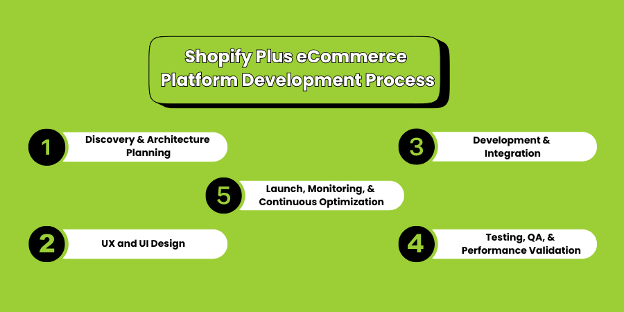 Shopify Plus eCommerce Platform Development Process Shopify Plus eCommerce Platform Development Process