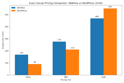 Annual pricing comparison