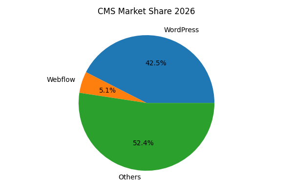 CMS Market share