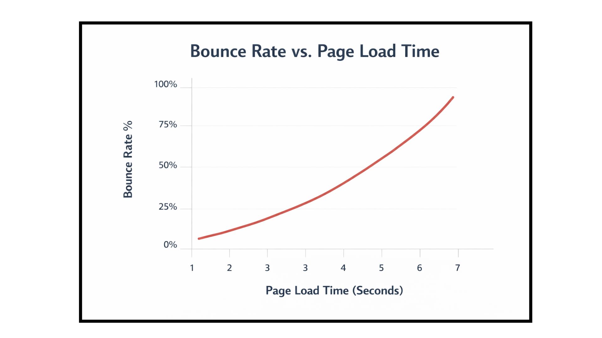Bounce Rate vs Page Load Time