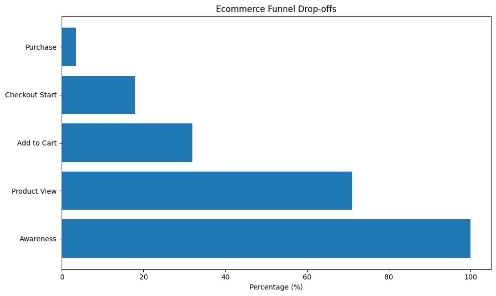 Ecommerce Funnel Drop Ecommerce Funnel Drop