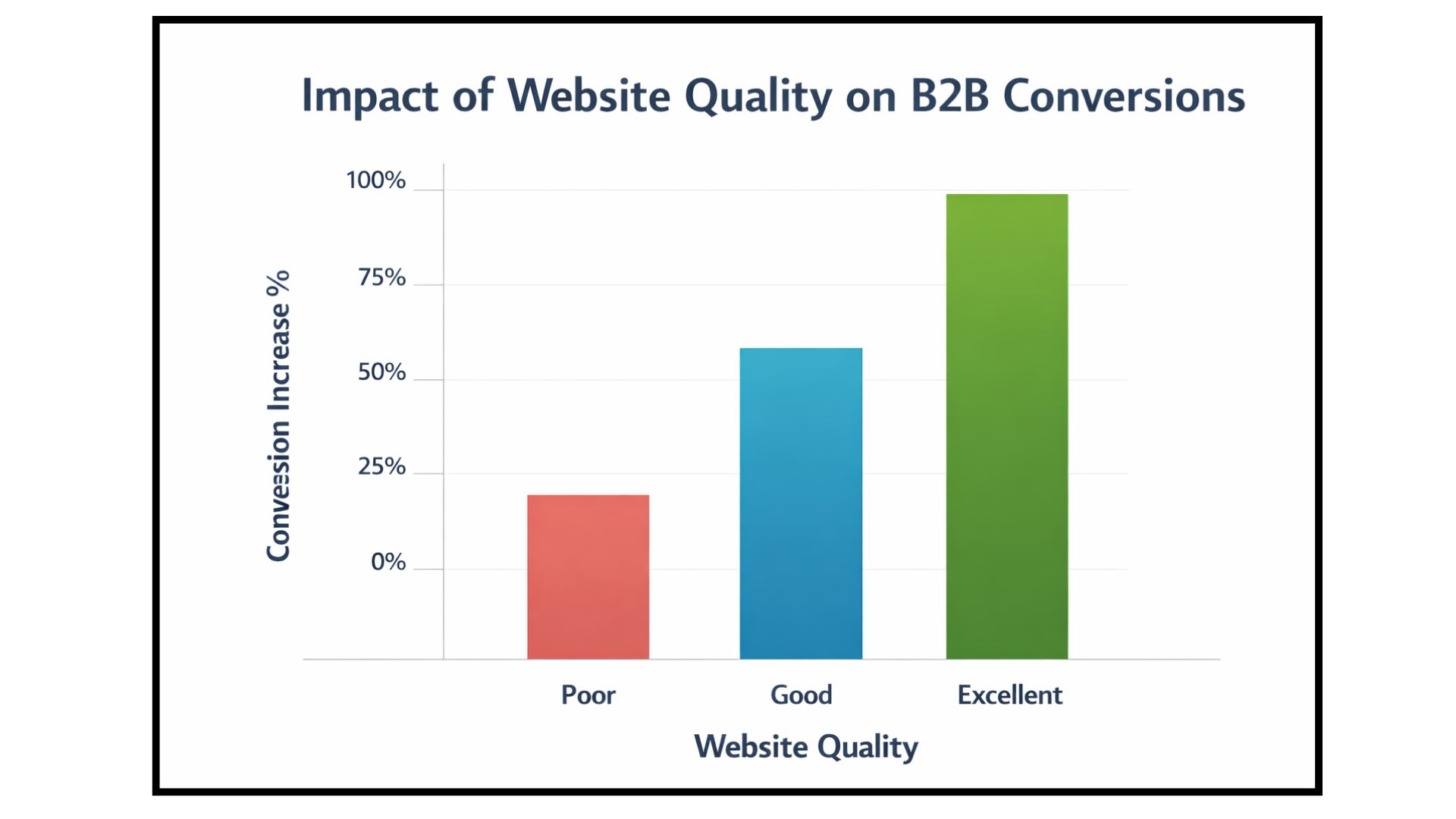 Impact of Website Quality on B2B Conversions