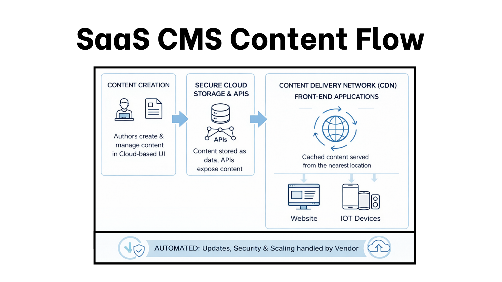 SaaS CMS Content Flow SaaS CMS Content Flow