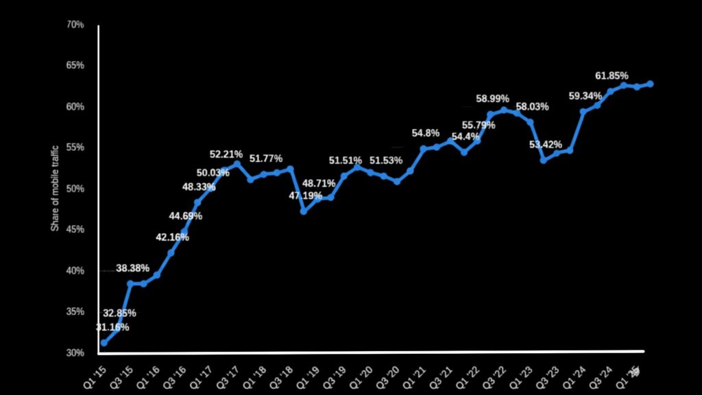 Share of Mobile traffic on the internet Share of Mobile traffic on the internet