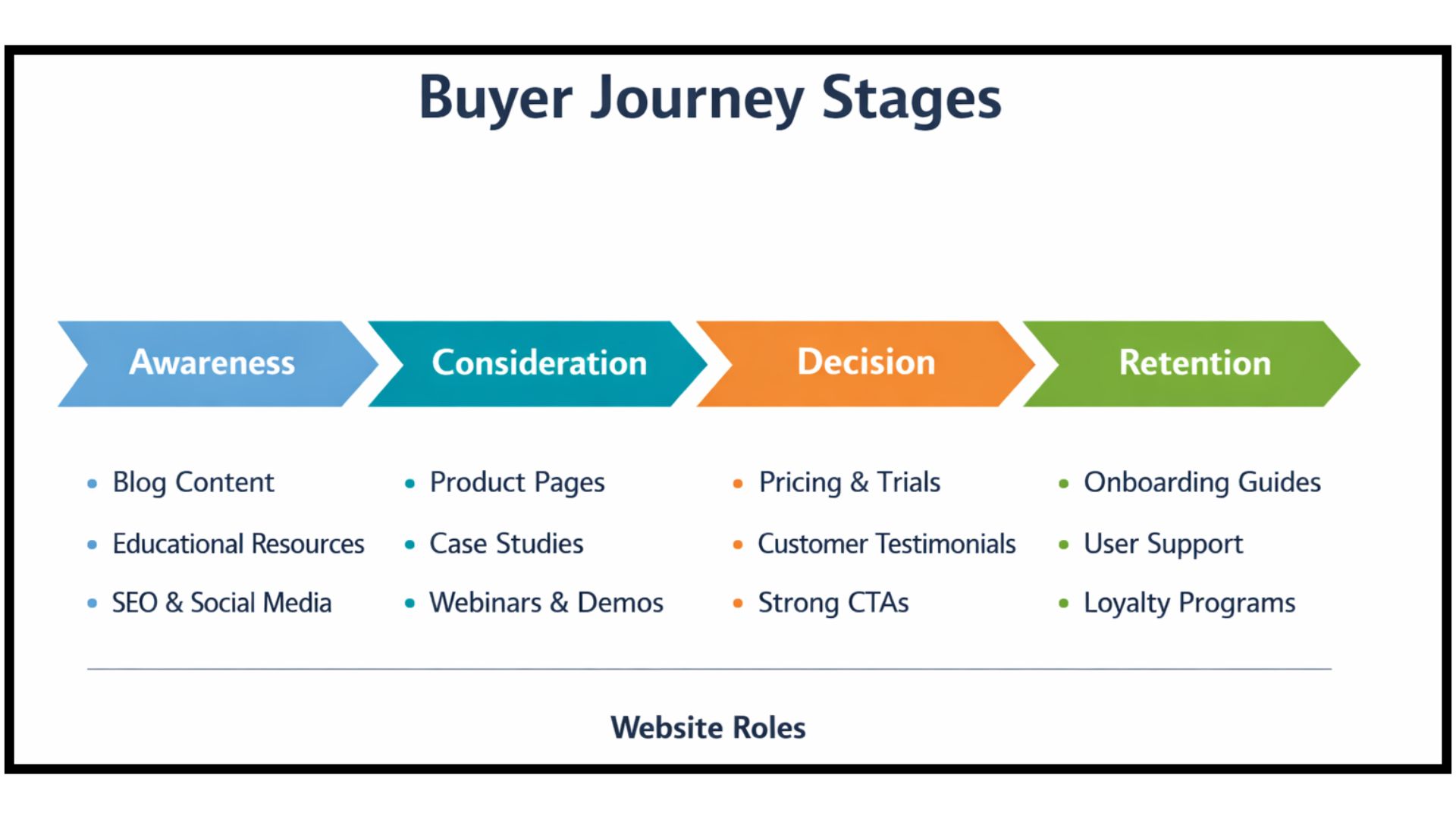 Website role in buyer journey stage