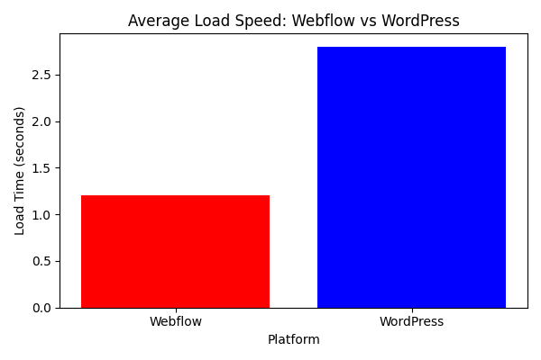 Wordpress vs Webflow: Average load speed