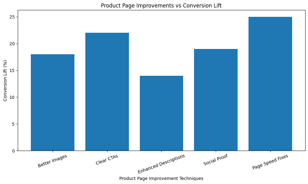 Product Page Improvement vs Conversion Lift Product Page Improvement vs Conversion Lift