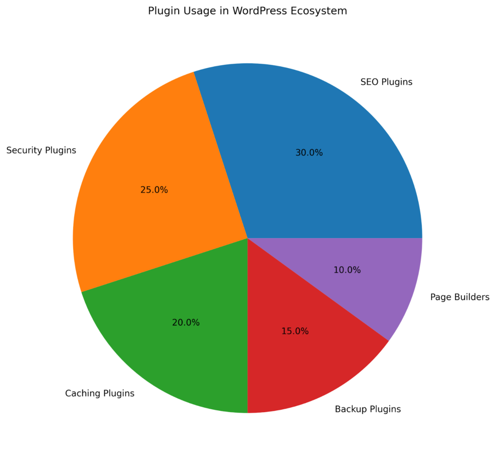 Plugin usage in WP System Plugin usage in WP System