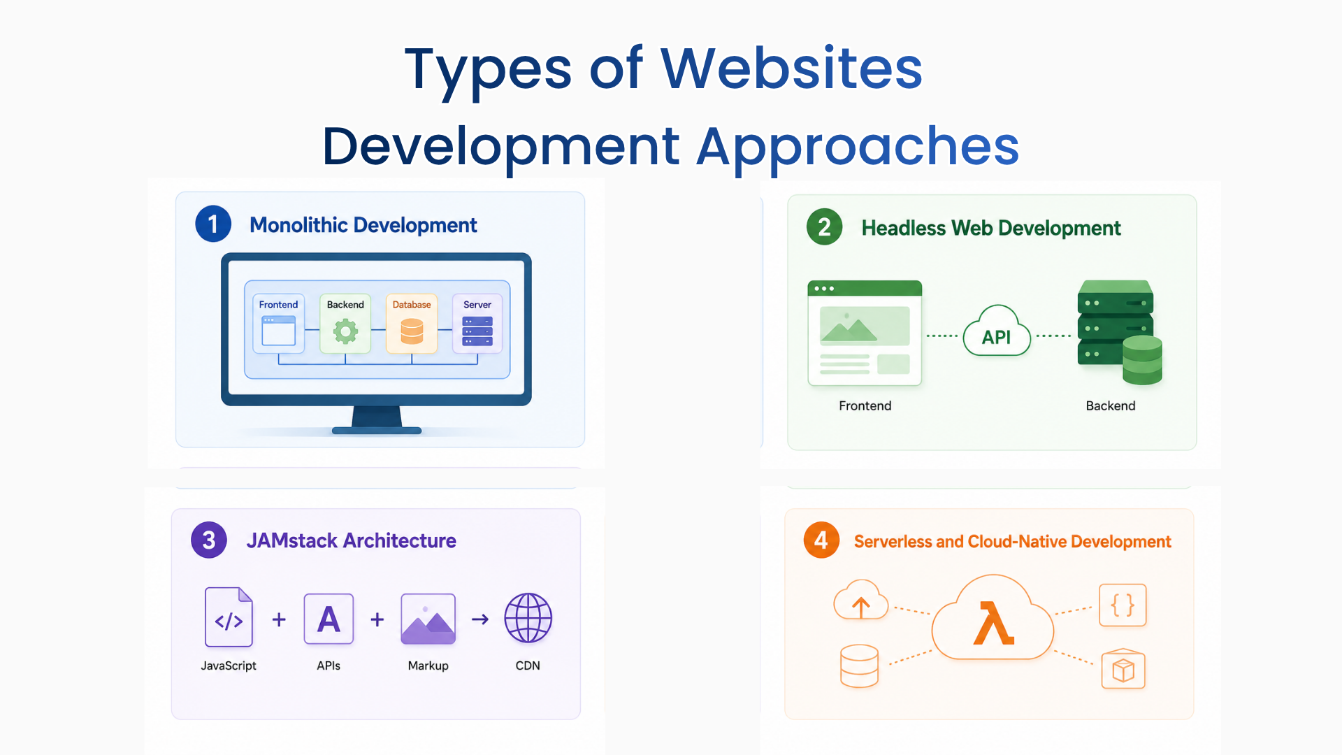 Types of Websites  Development Approaches