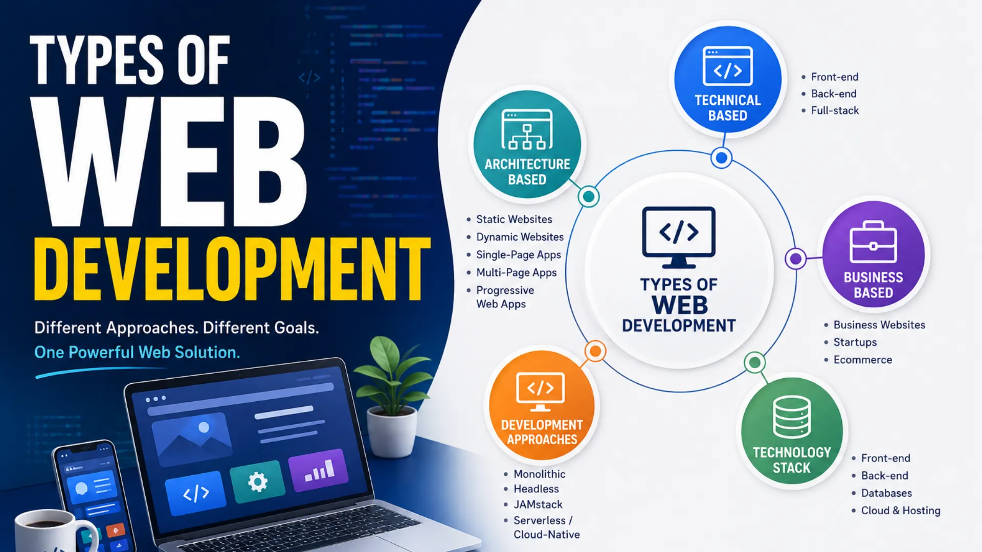 Types of Web Development for Business Websites, Startups, and Ecommerce