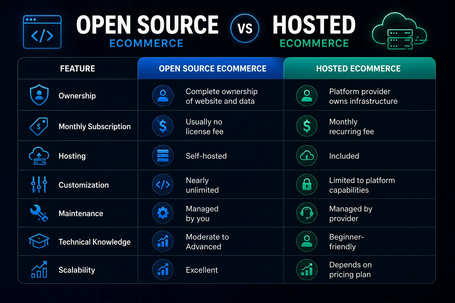 Open Source vs Hosted eCommerce Platforms