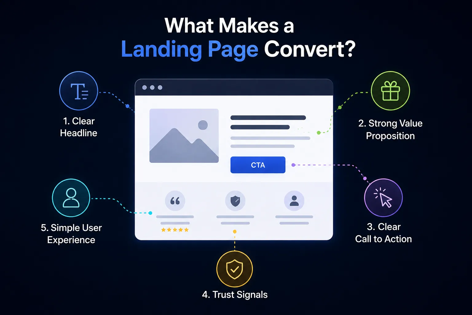 What Makes a Landing Page Convert What Makes a Landing Page Convert